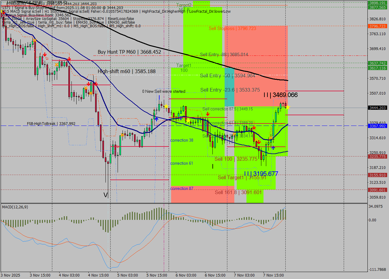 ETHUSD MTF analysis at 2025.11.08 01:00