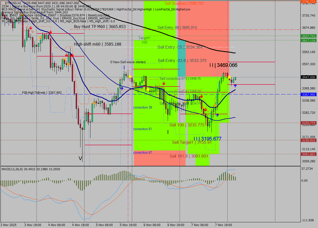 ETHUSD MTF analysis at 2025.11.08 04:12