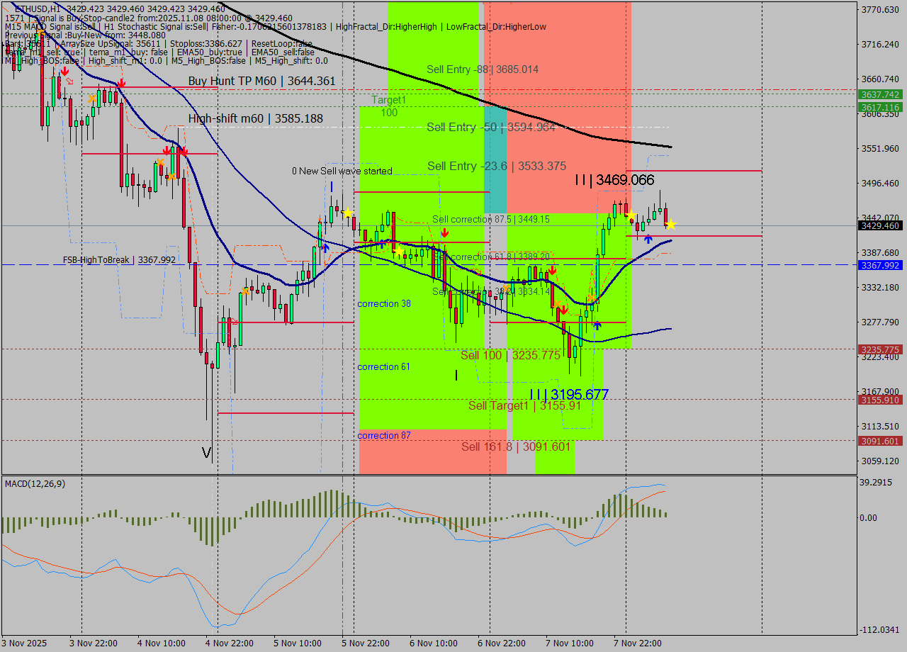ETHUSD MTF analysis at 2025.11.08 08:00