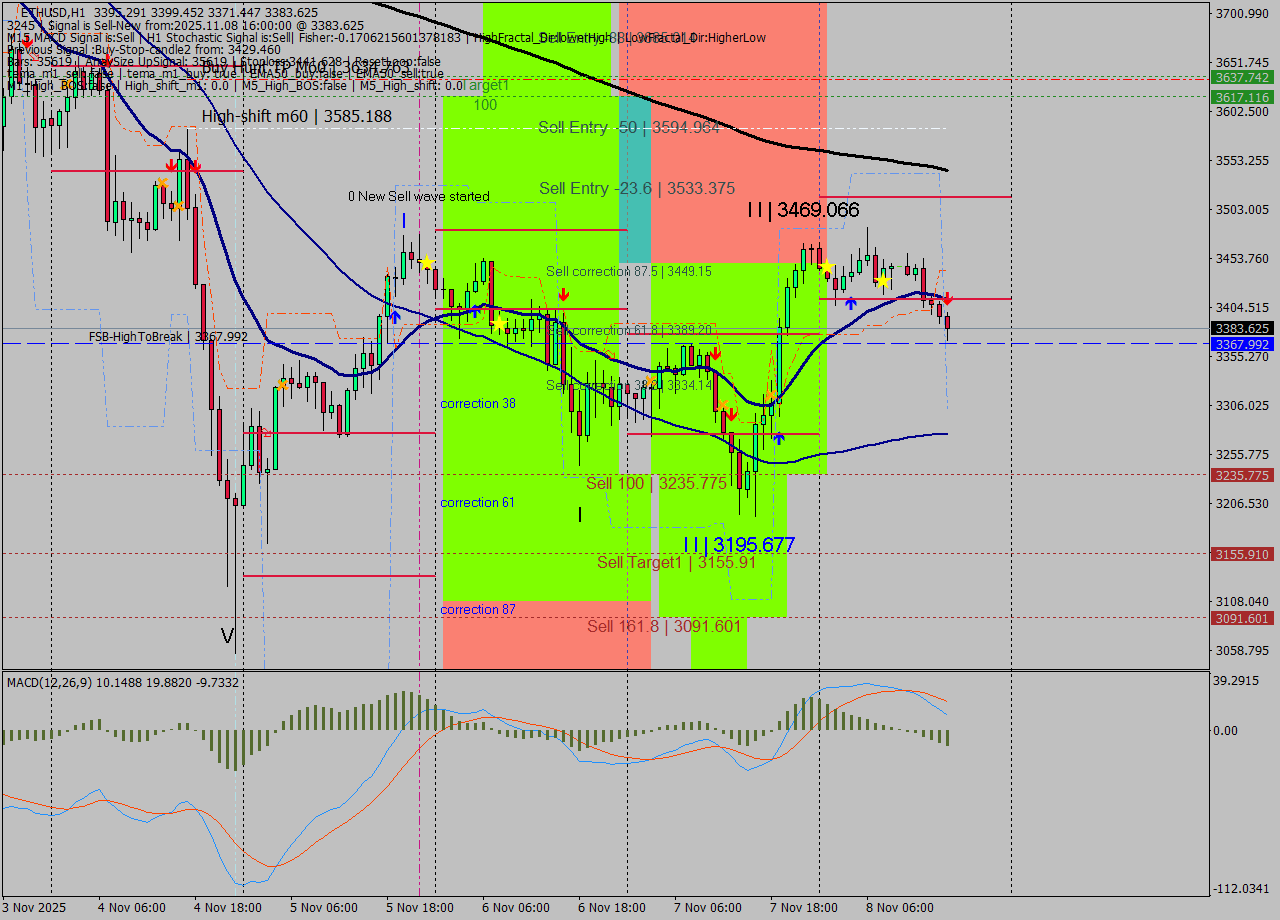 ETHUSD MTF analysis at 2025.11.08 16:25