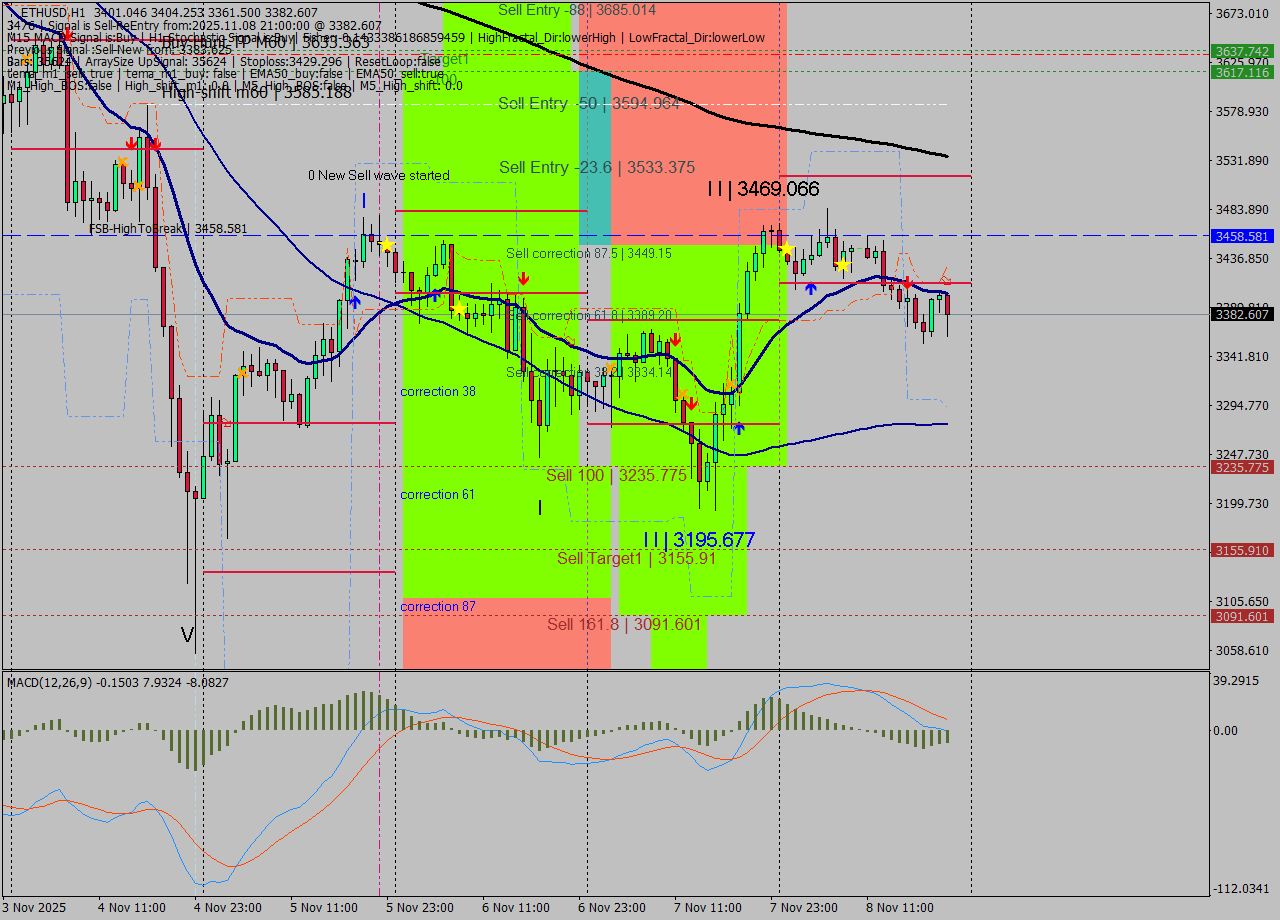ETHUSD MTF analysis at 2025.11.08 21:47