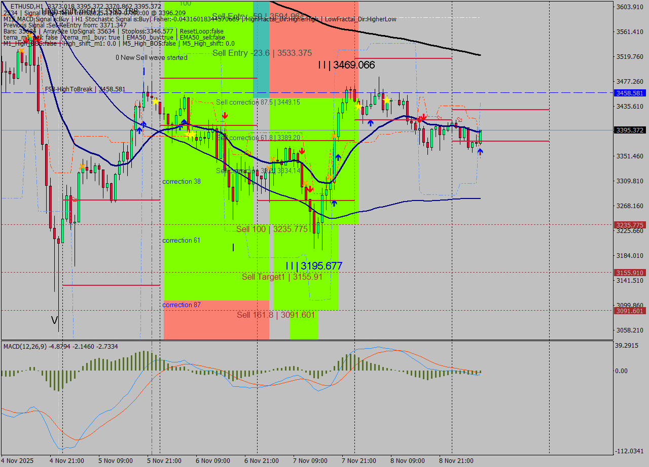 ETHUSD MTF analysis at 2025.11.09 07:16