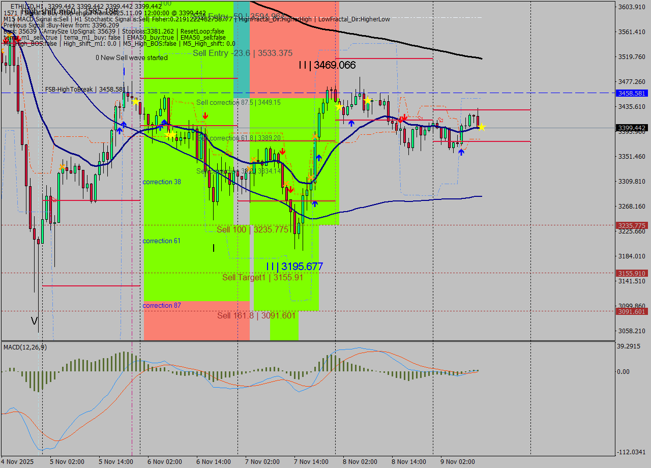 ETHUSD MTF analysis at 2025.11.09 12:00