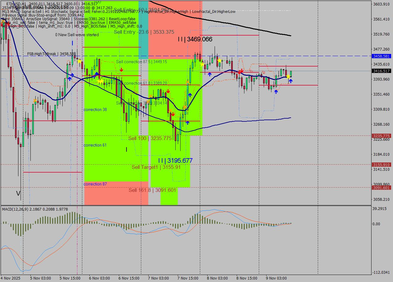ETHUSD MTF analysis at 2025.11.09 13:04