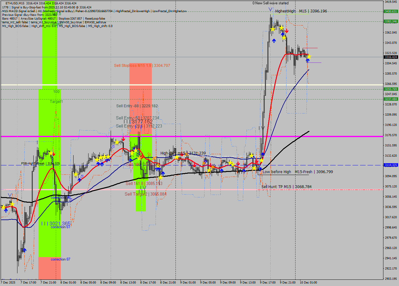 ETHUSD M15 Analysis ETHUSD M15 Signal