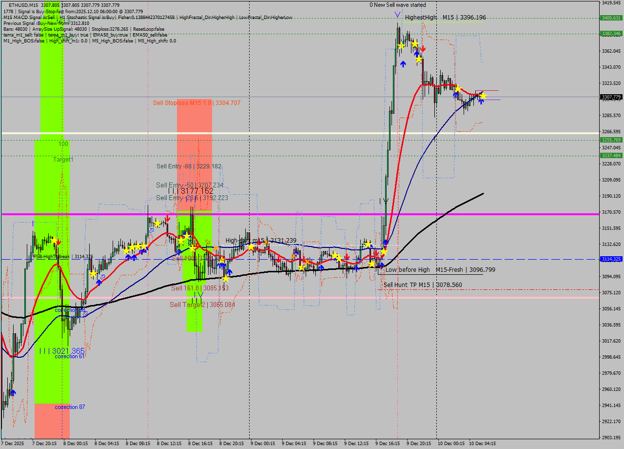ETHUSD M15 Analysis ETHUSD M15 Signal