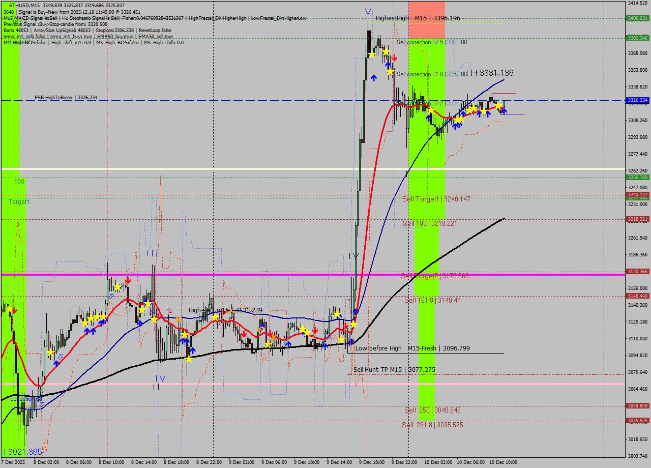 ETHUSD M15 Analysis ETHUSD M15 Signal