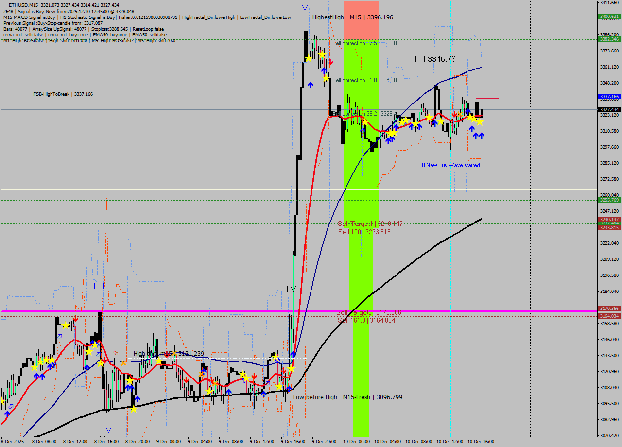 ETHUSD M15 Analysis ETHUSD M15 Signal
