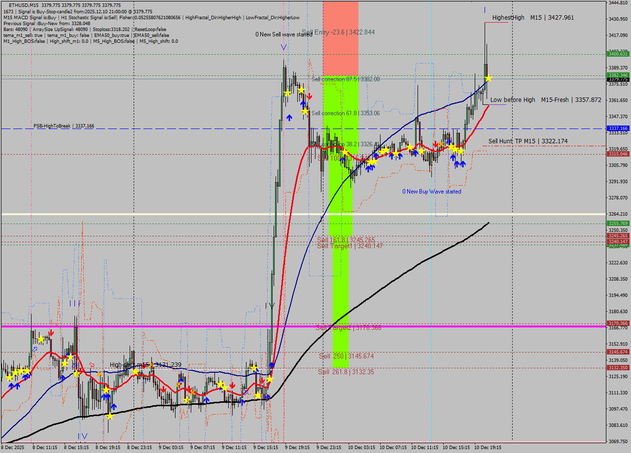 ETHUSD M15 Analysis ETHUSD M15 Signal