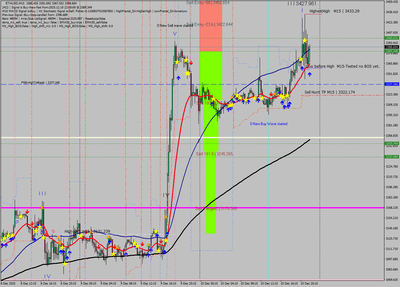 ETHUSD M15 Analysis ETHUSD M15 Signal
