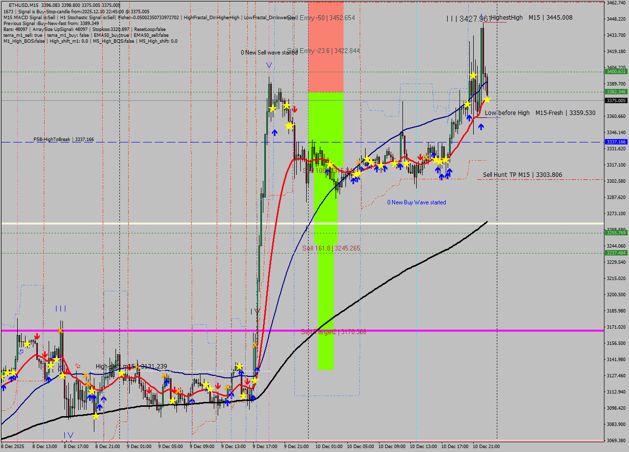 ETHUSD M15 Analysis ETHUSD M15 Signal