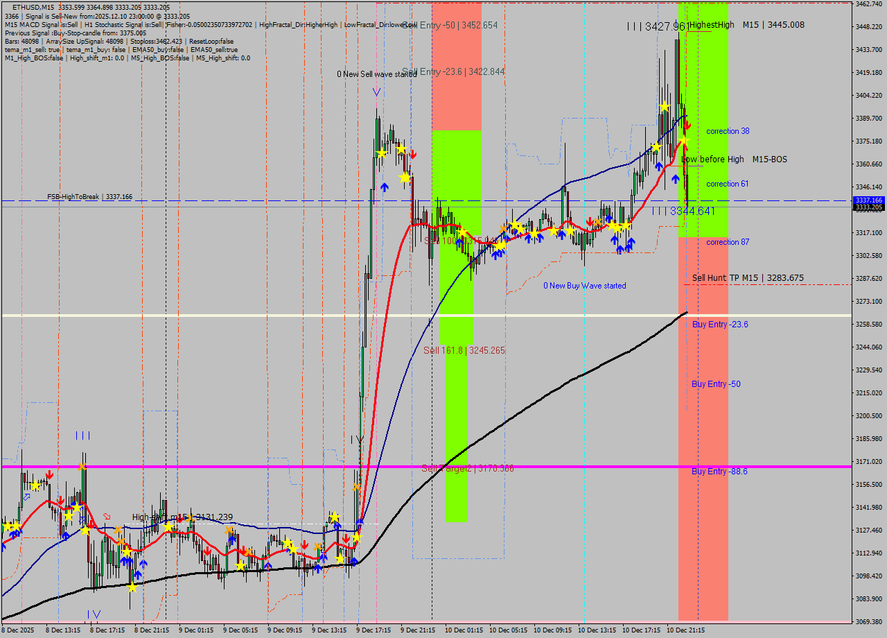 ETHUSD M15 Analysis ETHUSD M15 Signal
