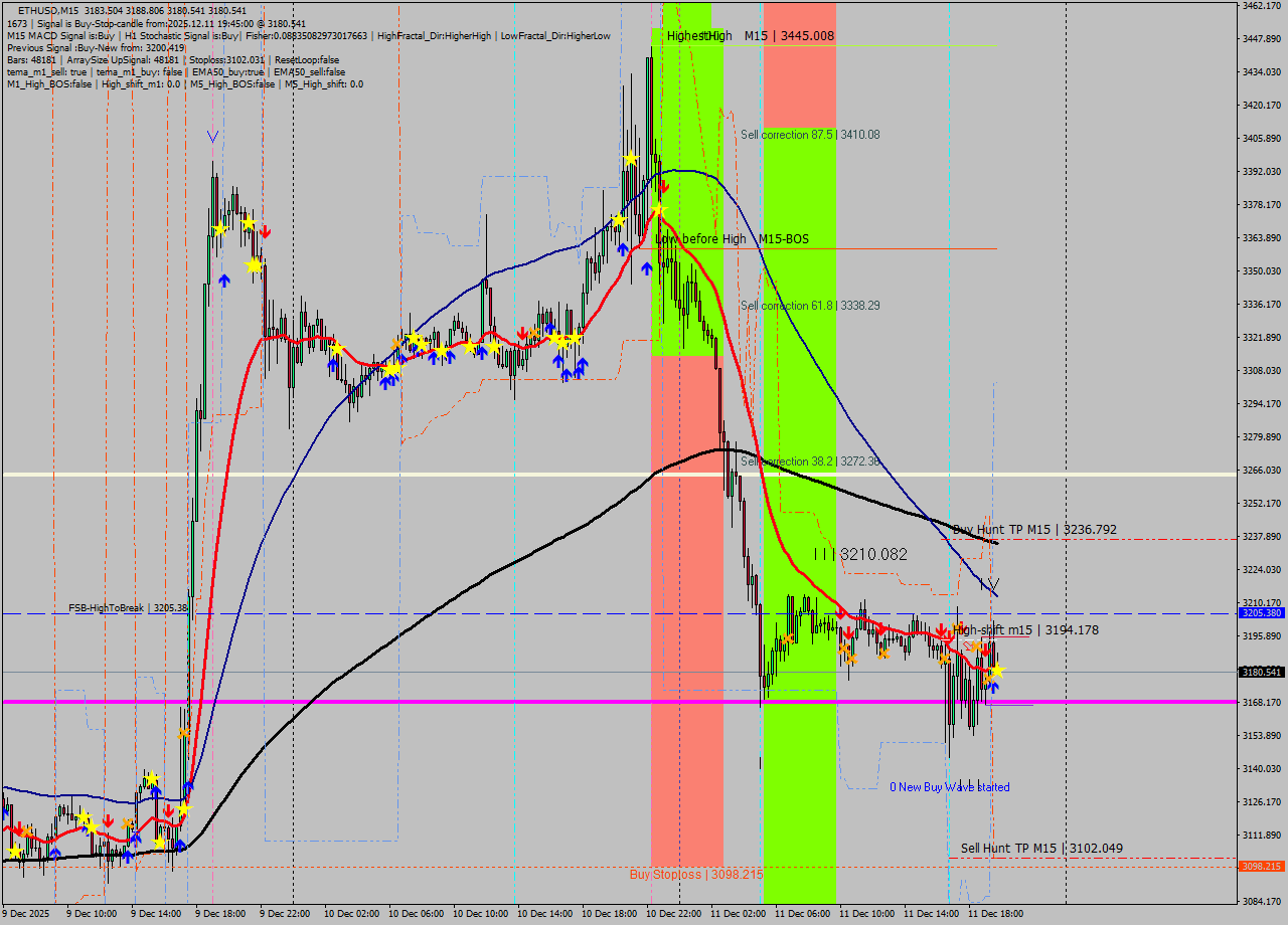 ETHUSD M15 Analysis ETHUSD M15 Signal