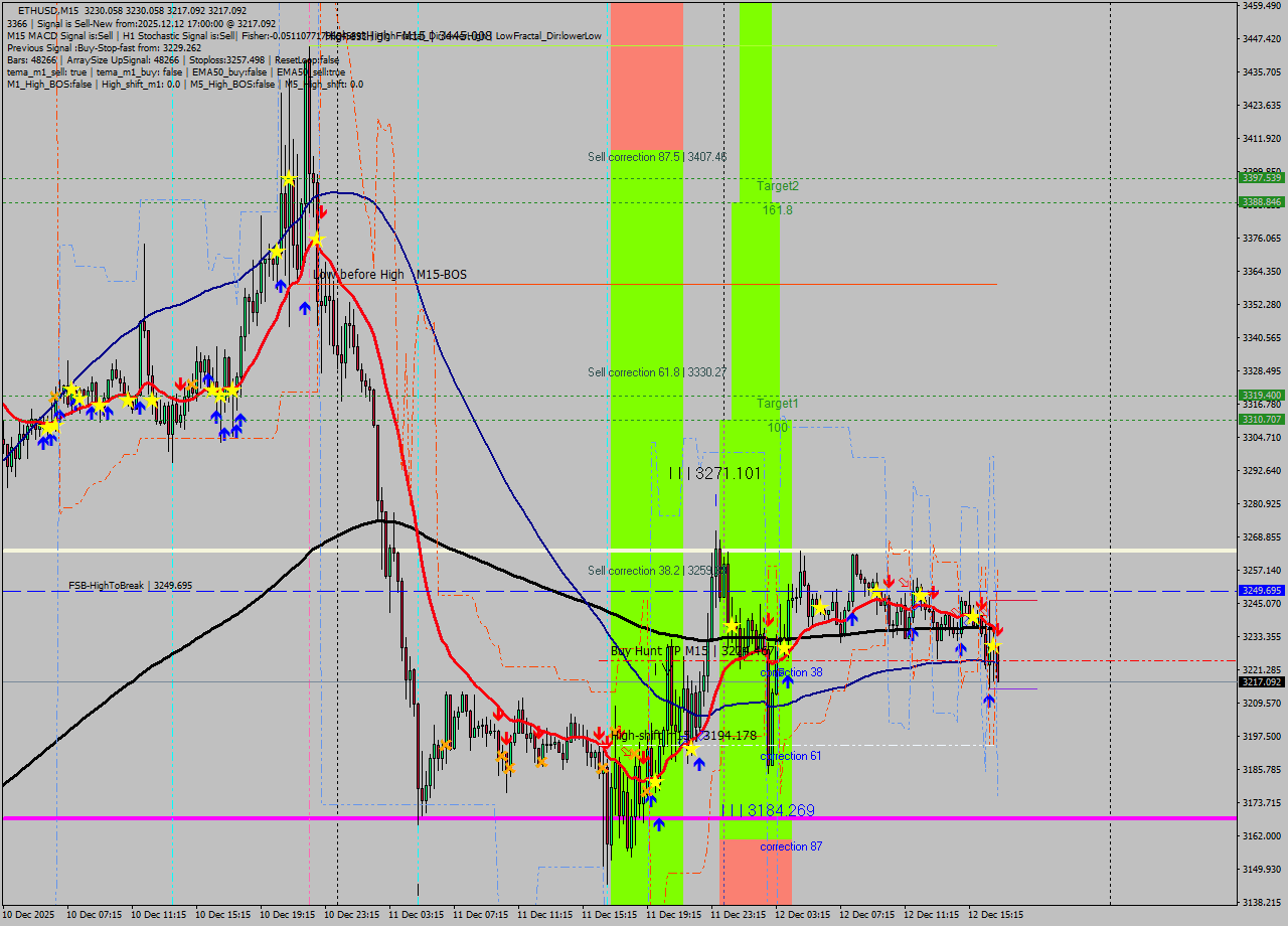 ETHUSD M15 Analysis ETHUSD M15 Signal