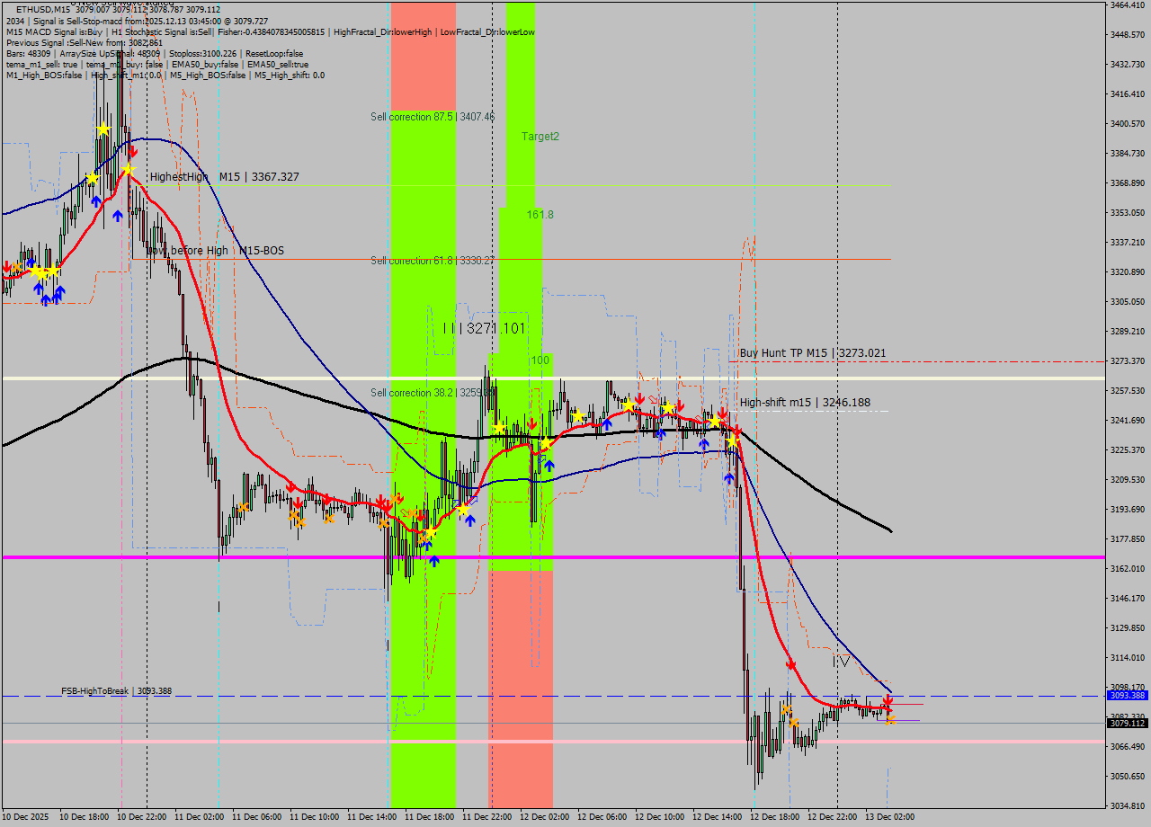 ETHUSD M15 Analysis ETHUSD M15 Signal