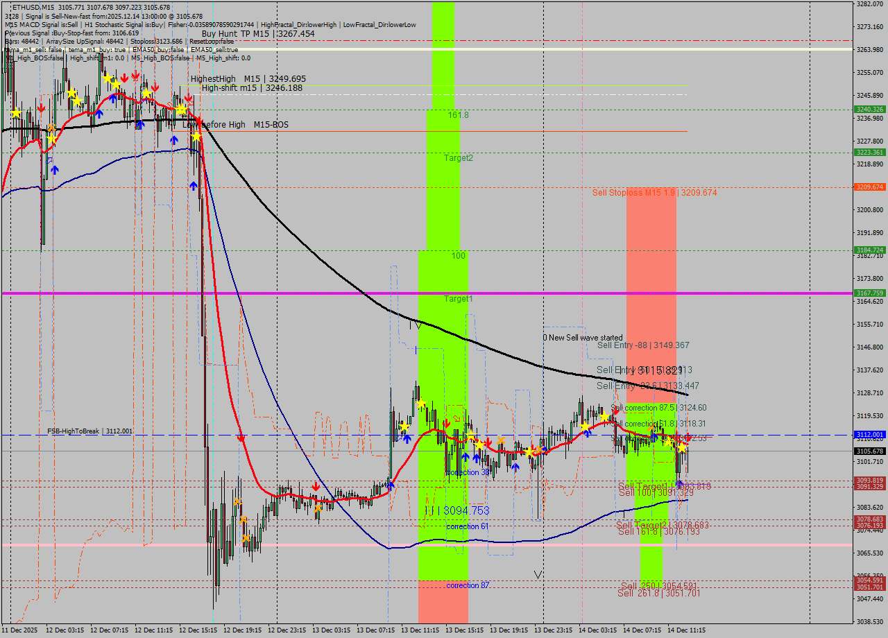 ETHUSD M15 Analysis ETHUSD M15 Signal
