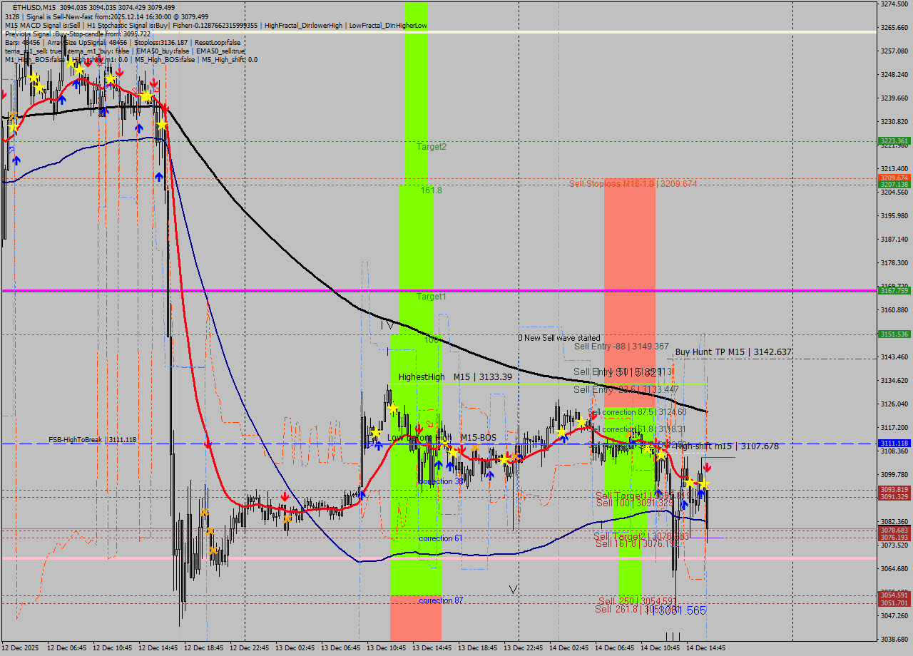ETHUSD M15 Analysis ETHUSD M15 Signal