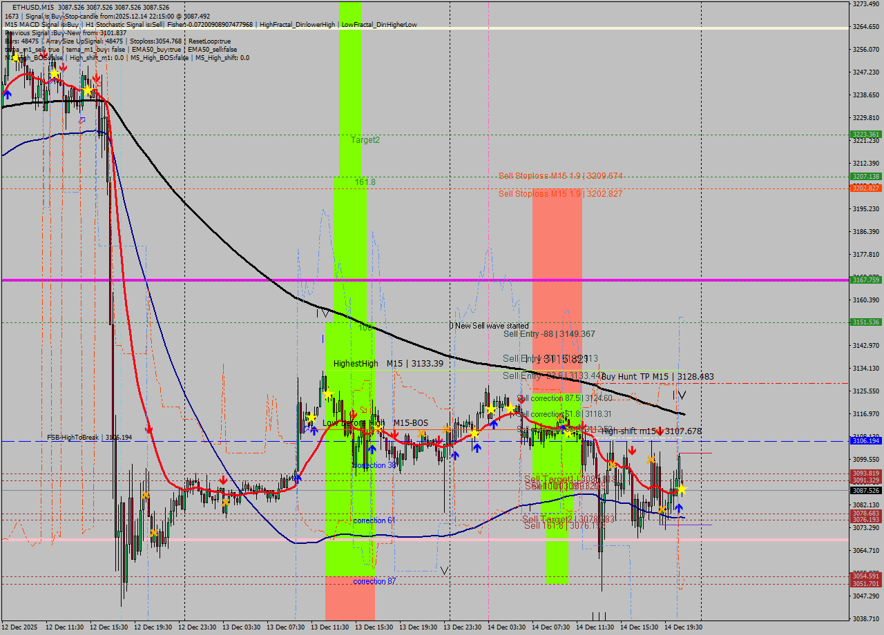ETHUSD M15 Analysis ETHUSD M15 Signal