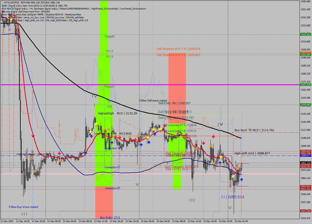 ETHUSD M15 Analysis ETHUSD M15 Signal