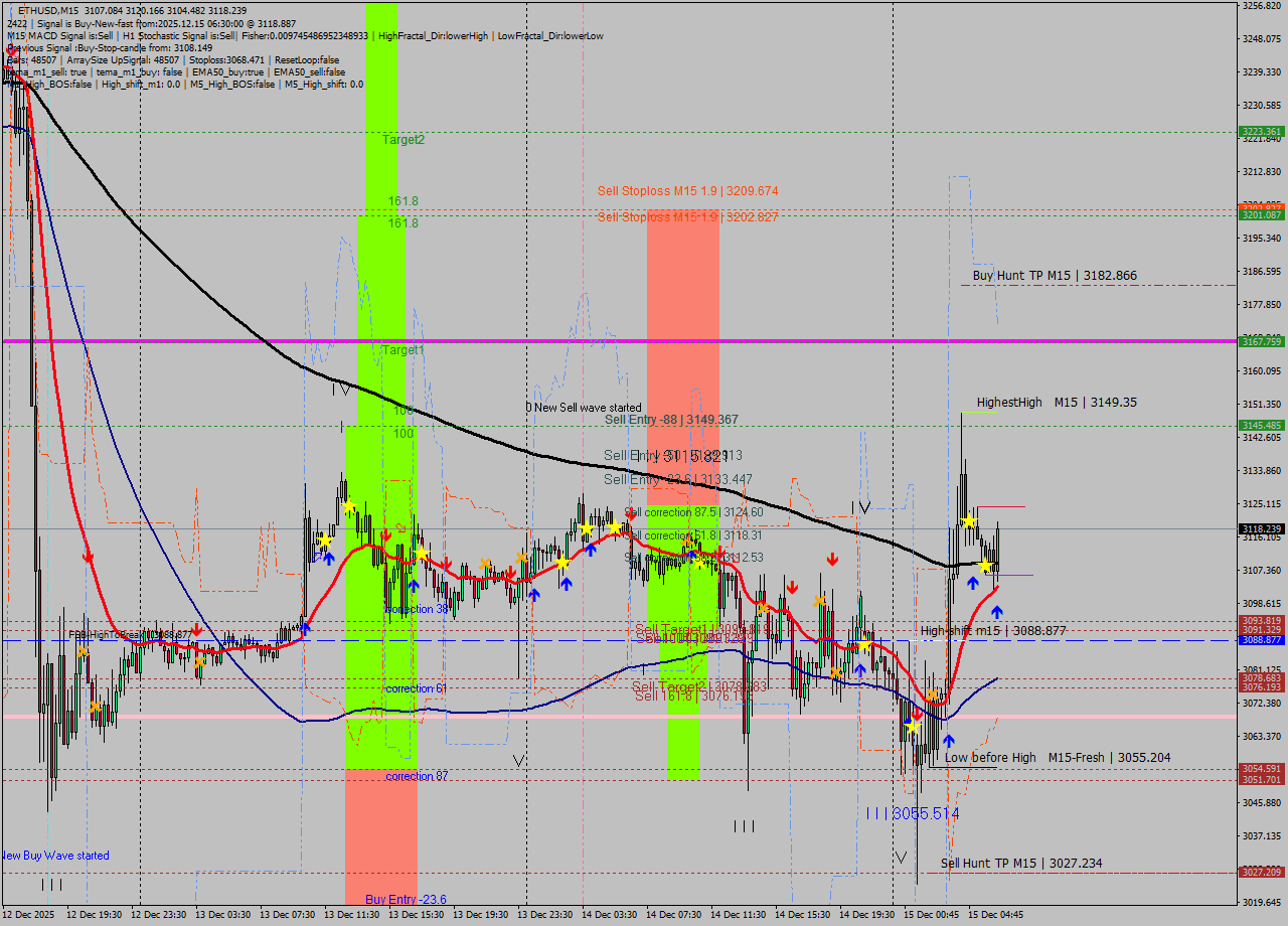 ETHUSD M15 Analysis ETHUSD M15 Signal