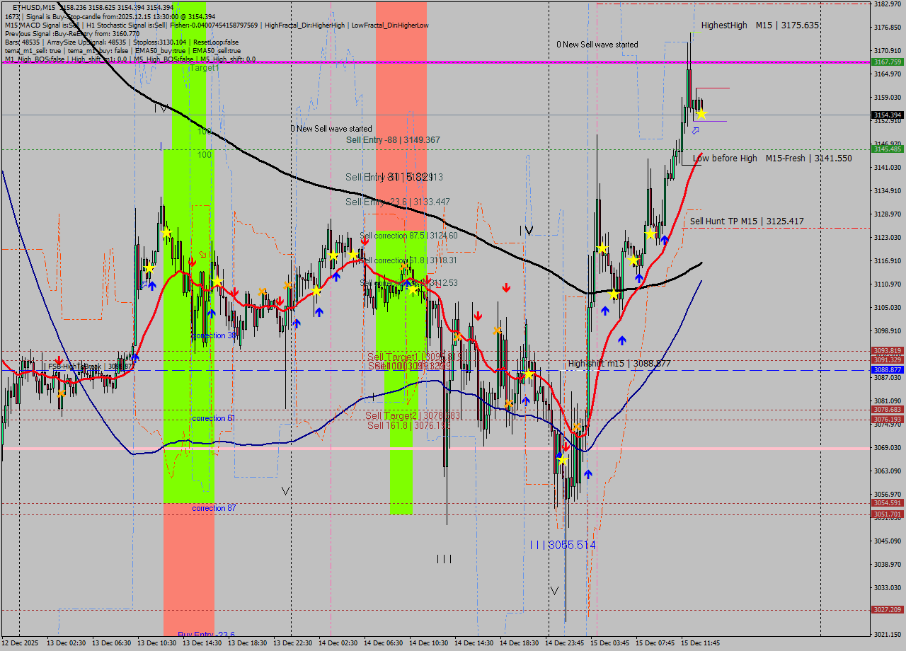 ETHUSD M15 Analysis ETHUSD M15 Signal