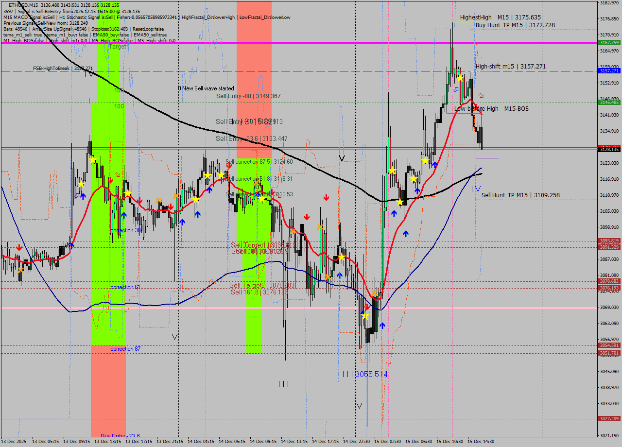 ETHUSD M15 Analysis ETHUSD M15 Signal