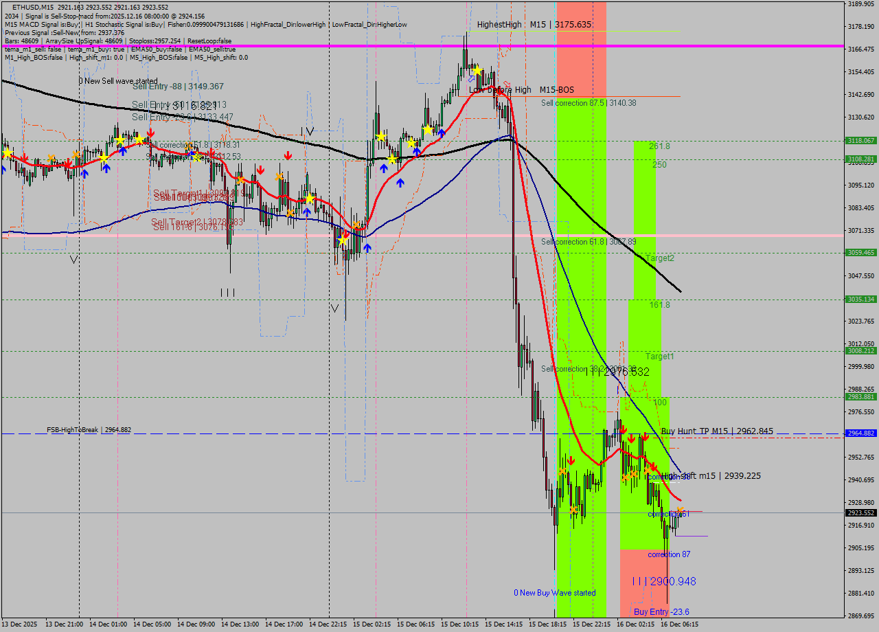 ETHUSD M15 Analysis ETHUSD M15 Signal