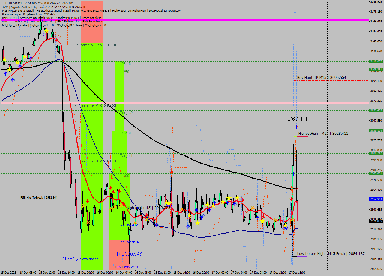 ETHUSD M15 Analysis ETHUSD M15 Signal