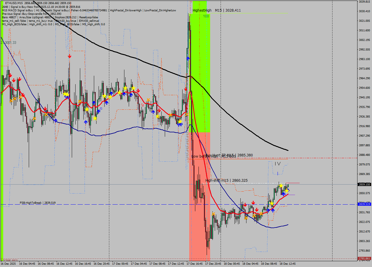 ETHUSD M15 Analysis ETHUSD M15 Signal