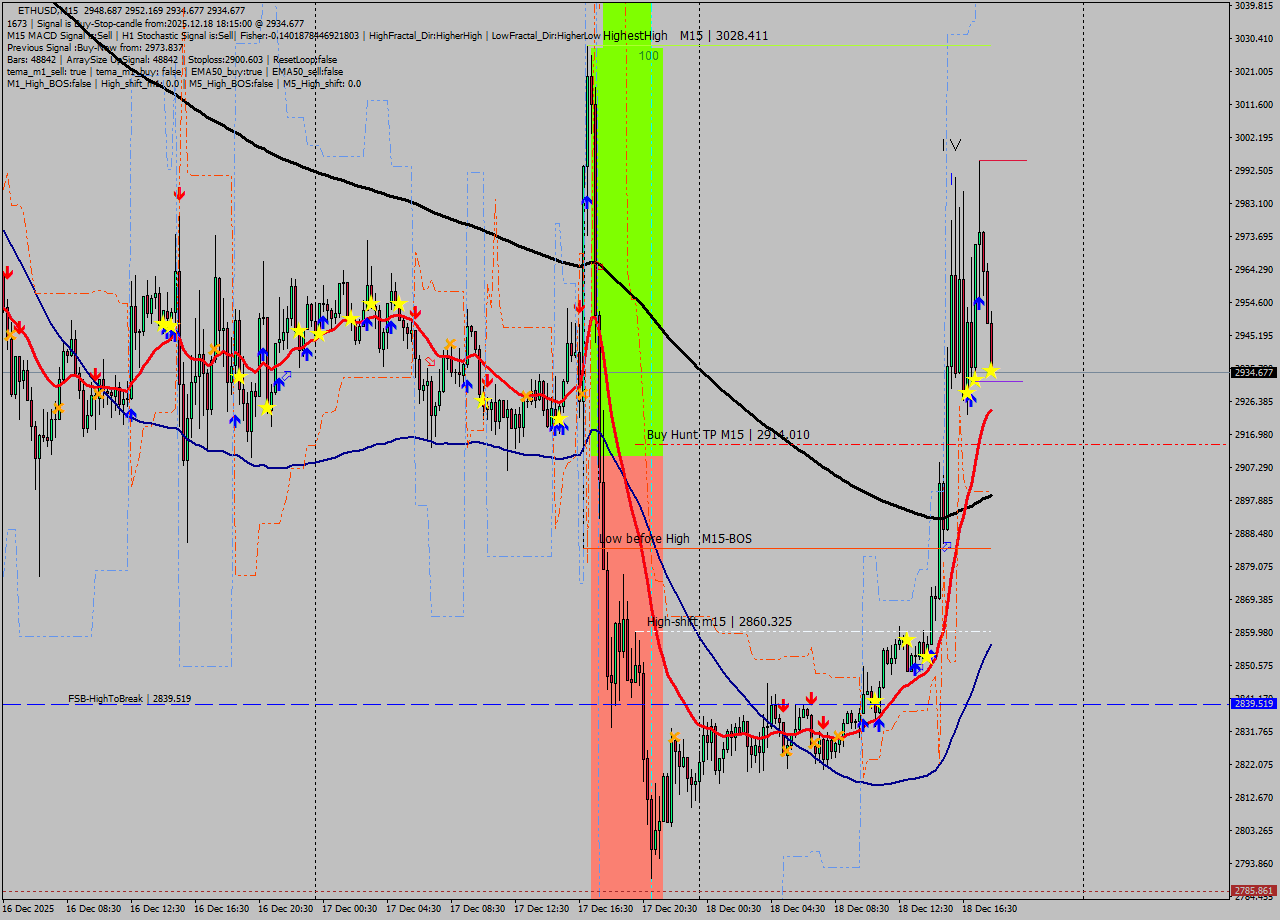 ETHUSD M15 Analysis ETHUSD M15 Signal
