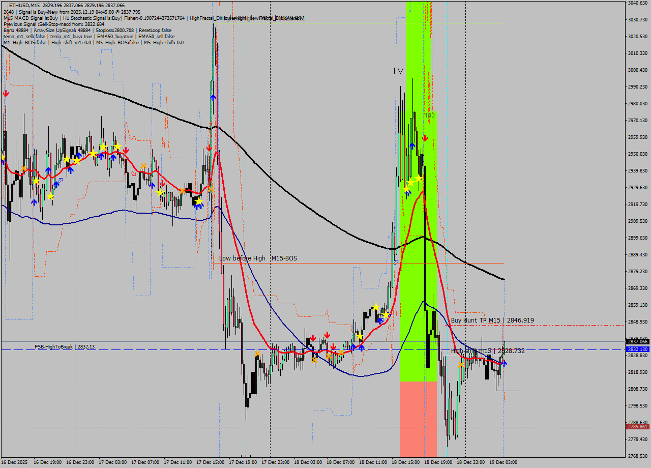 ETHUSD M15 Signal