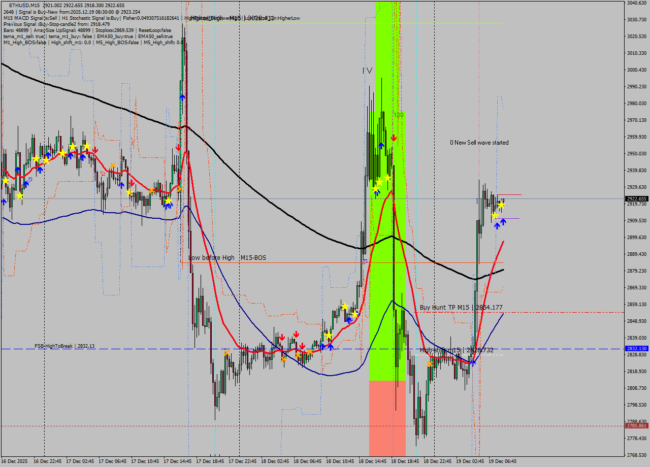 ETHUSD M15 Signal
