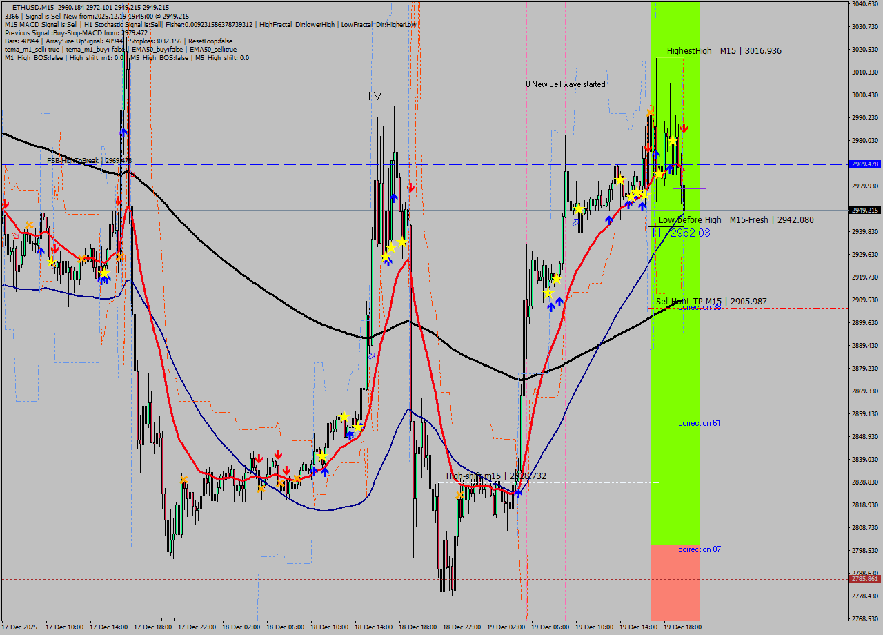 ETHUSD M15 Analysis ETHUSD M15 Signal