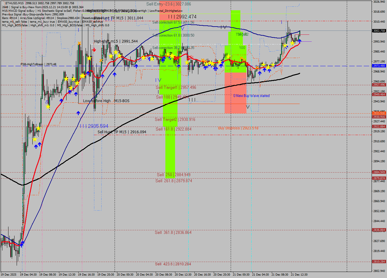 ETHUSD M15 Analysis ETHUSD M15 Signal
