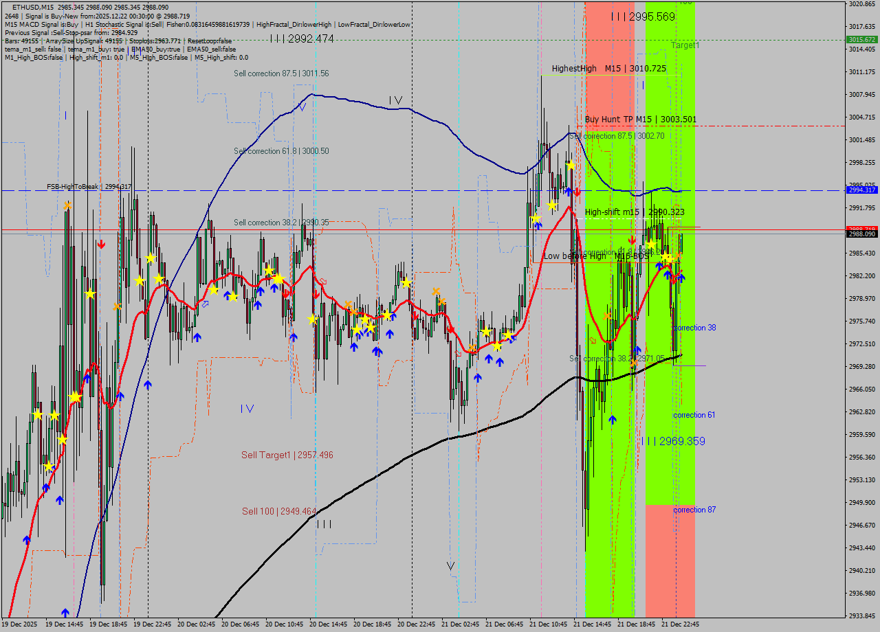 ETHUSD M15 Analysis ETHUSD M15 Signal