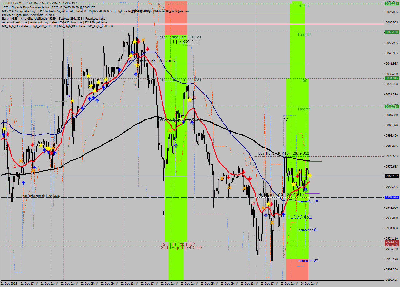 ETHUSD M15 Analysis ETHUSD M15 Signal