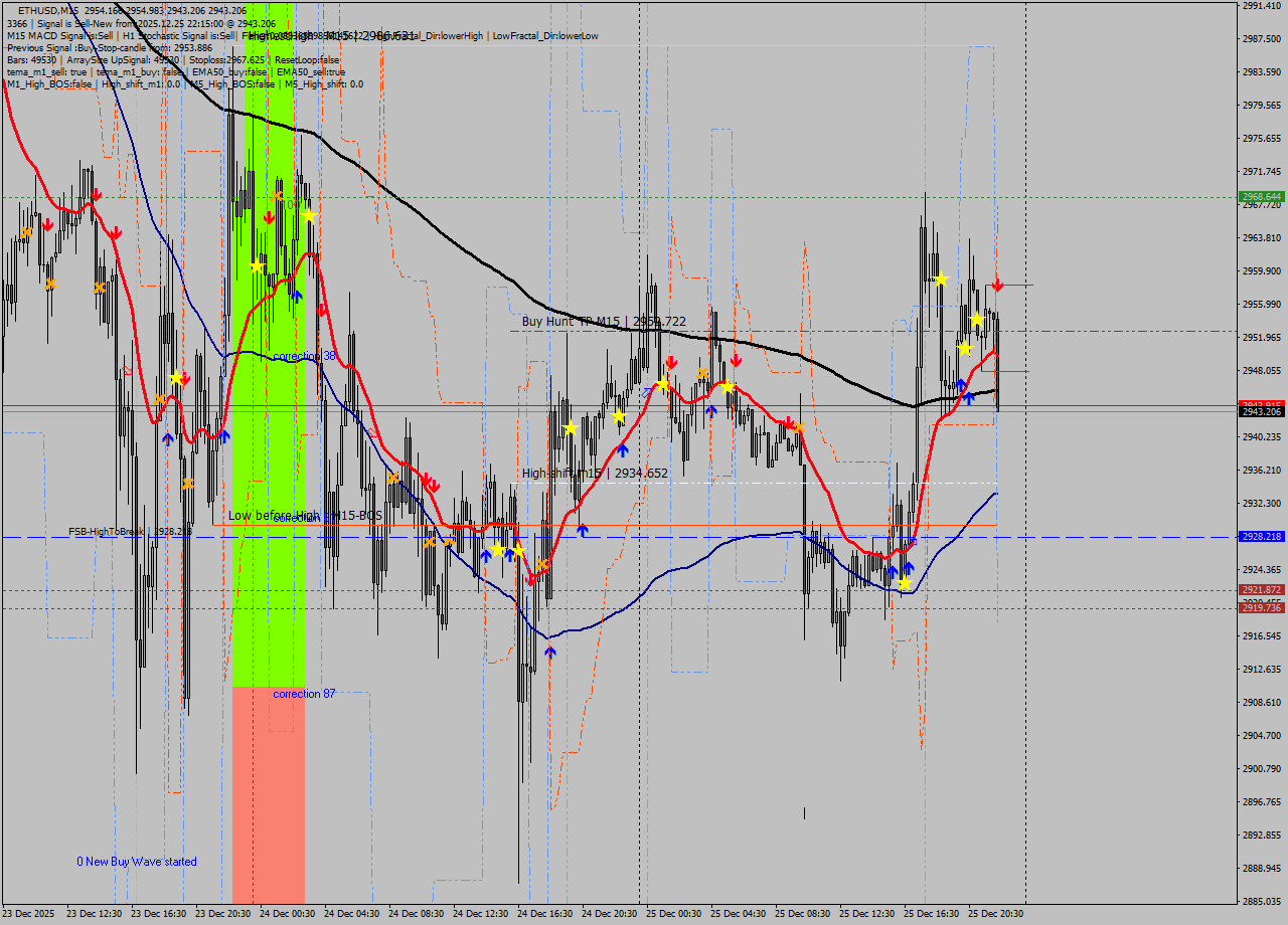 ETHUSD M15 Analysis ETHUSD M15 Signal