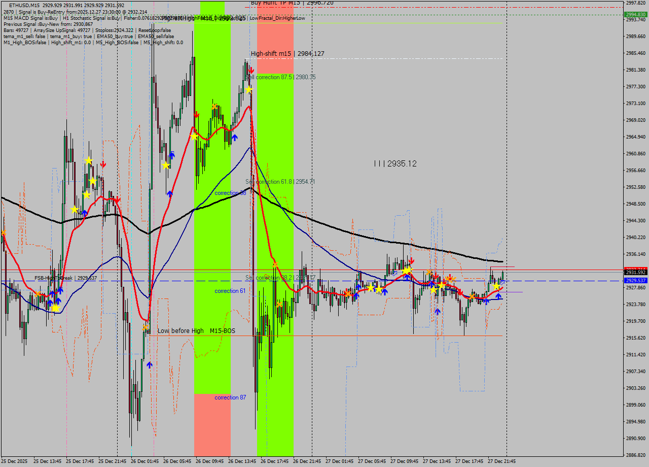 ETHUSD M15 Analysis ETHUSD M15 Signal