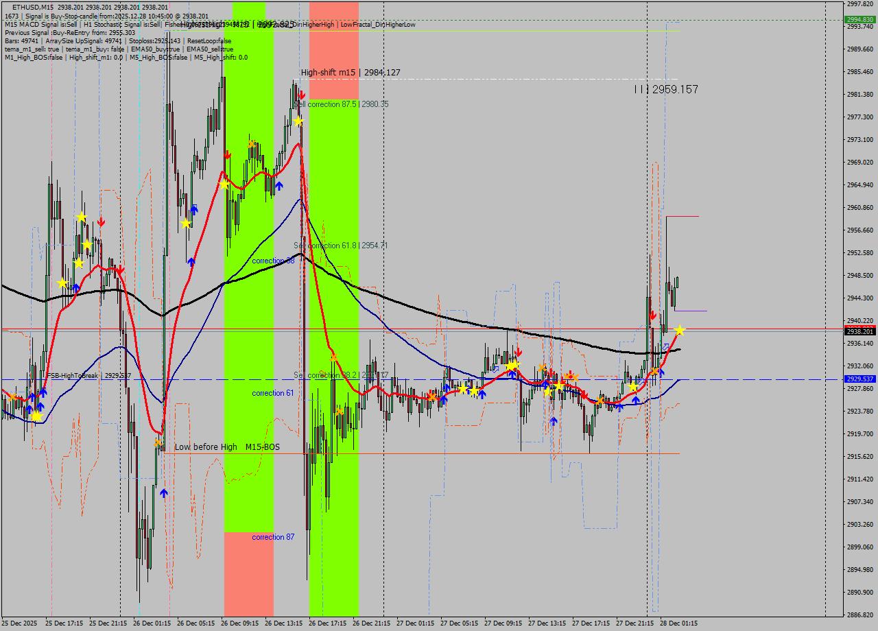 ETHUSD M15 Analysis ETHUSD M15 Signal