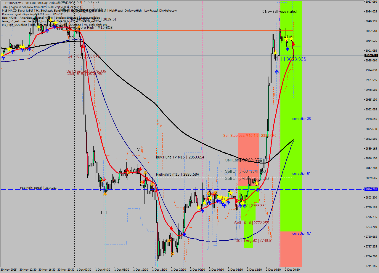 ETHUSD M15 Analysis ETHUSD M15 Signal