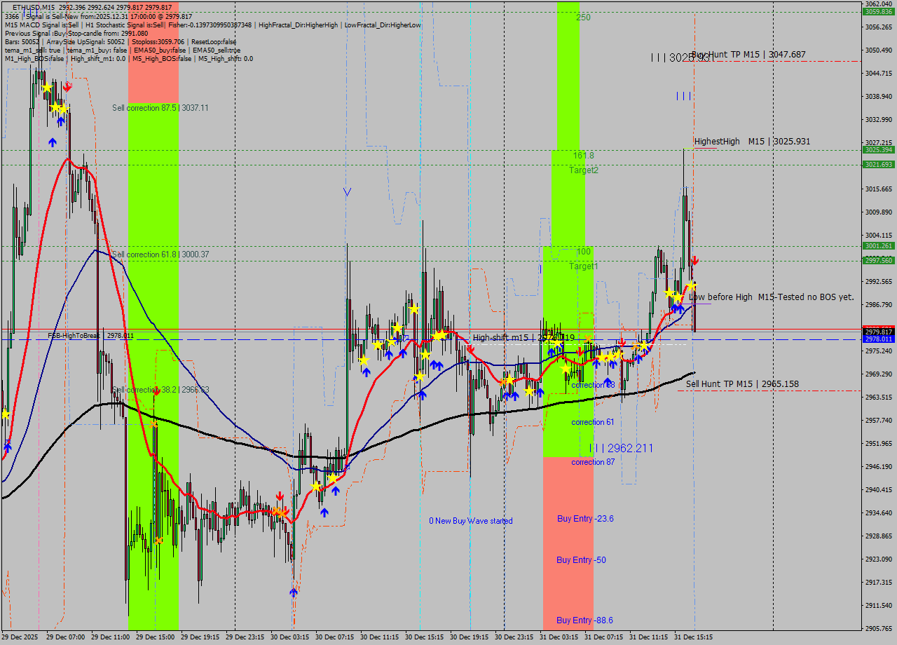 ETHUSD M15 Analysis ETHUSD M15 Signal