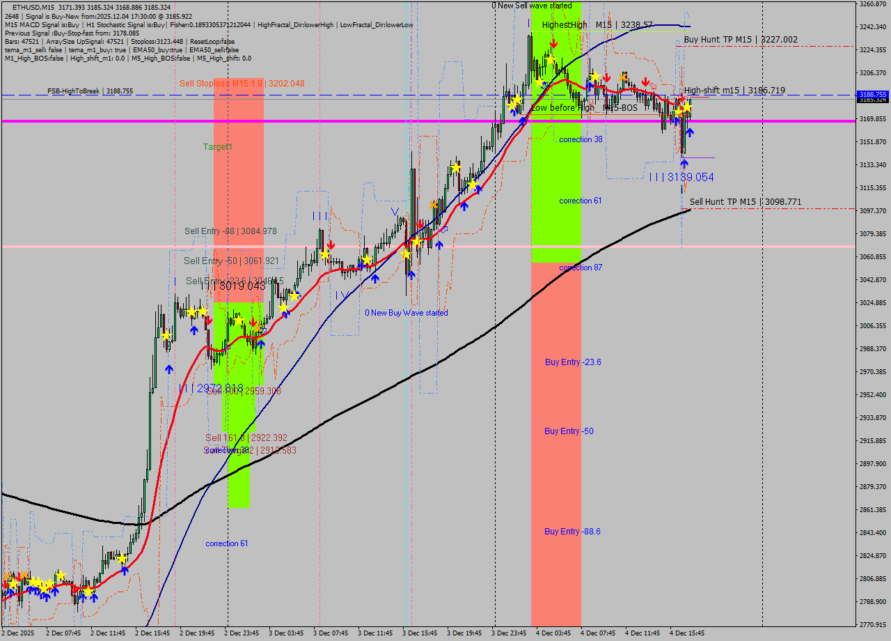 ETHUSD M15 Analysis ETHUSD M15 Signal