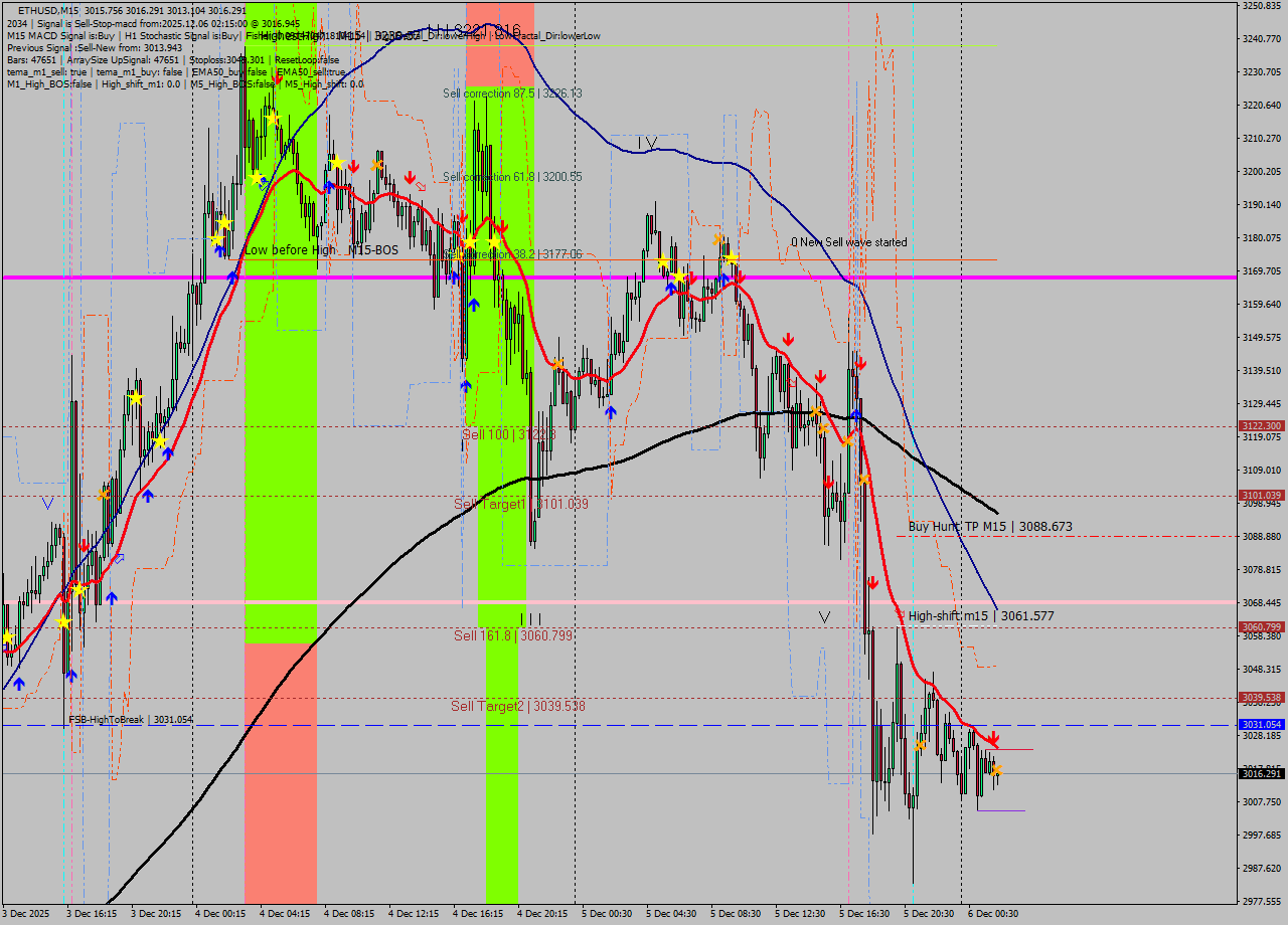 ETHUSD M15 Analysis ETHUSD M15 Signal