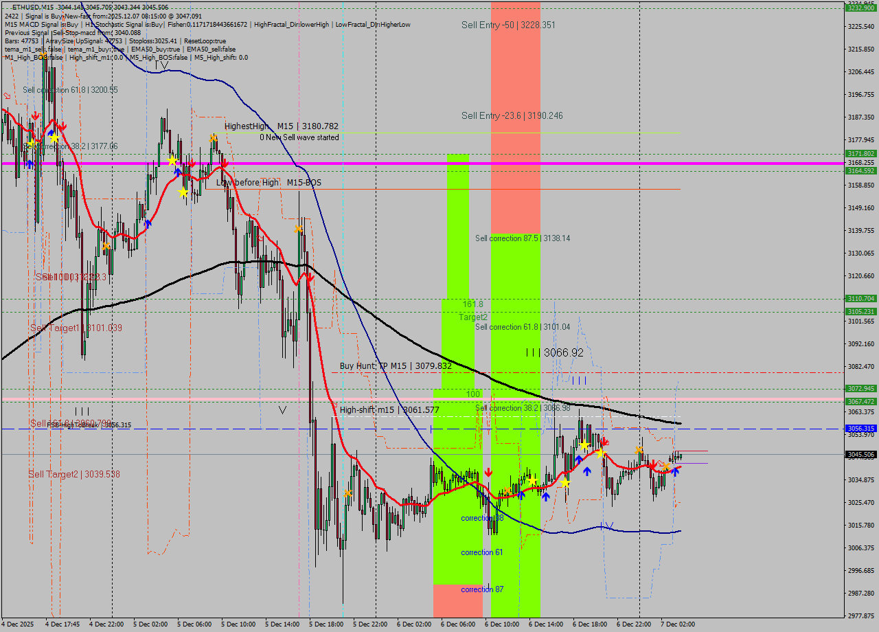 ETHUSD M15 Analysis ETHUSD M15 Signal