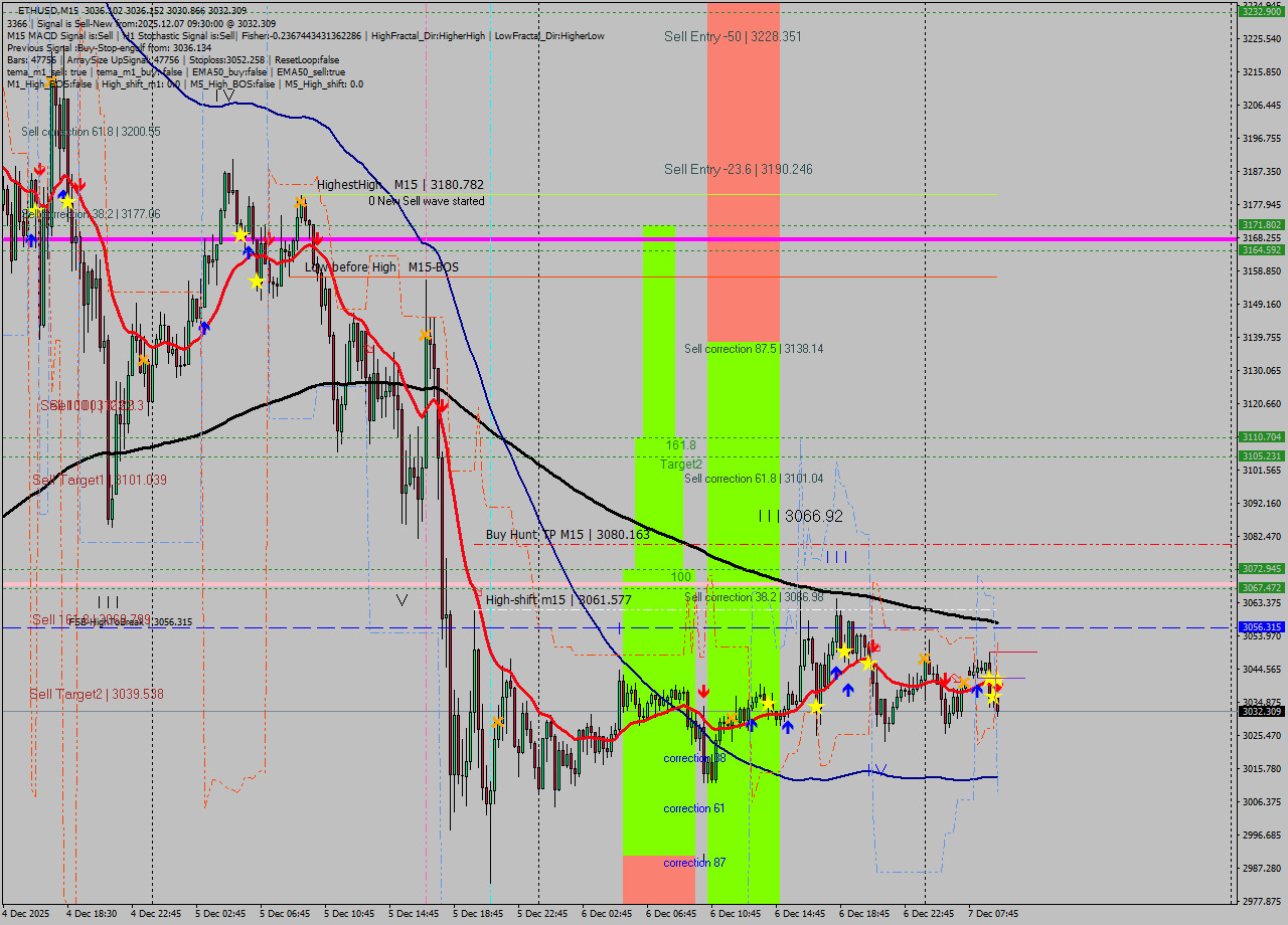 ETHUSD M15 Analysis ETHUSD M15 Signal
