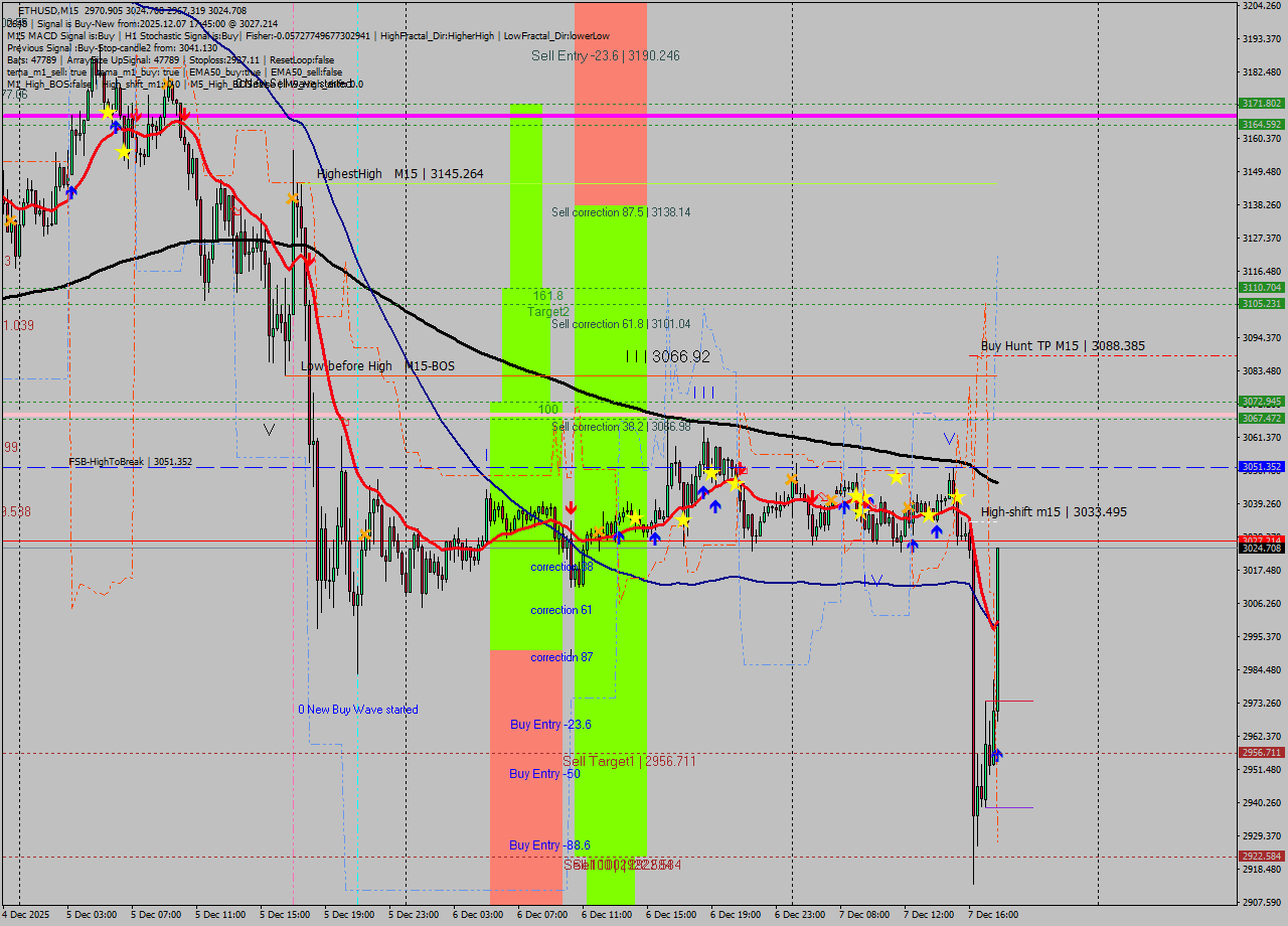 ETHUSD M15 Analysis ETHUSD M15 Signal