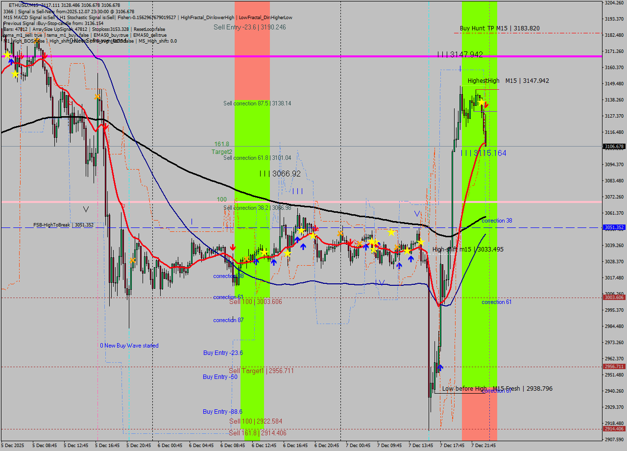 ETHUSD M15 Analysis ETHUSD M15 Signal