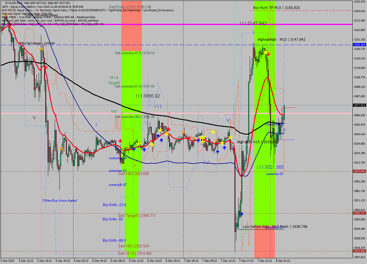 ETHUSD M15 Analysis ETHUSD M15 Signal
