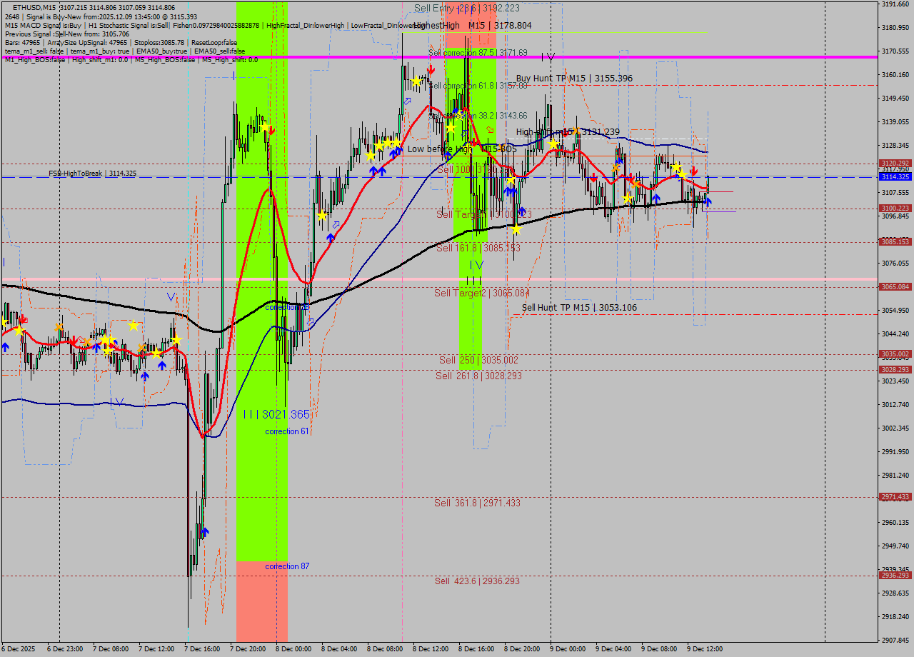 ETHUSD M15 Analysis ETHUSD M15 Signal