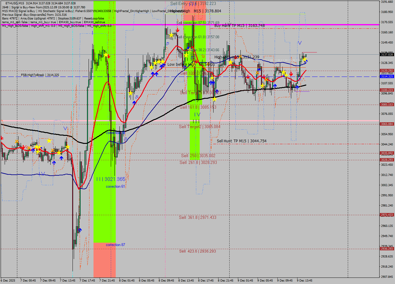 ETHUSD M15 Analysis ETHUSD M15 Signal
